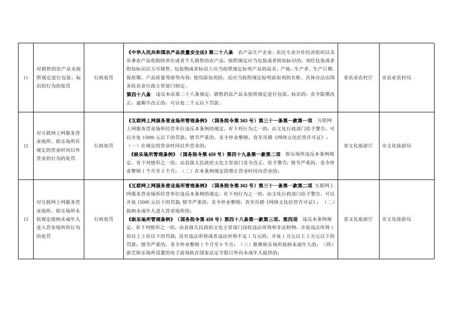 平城区行政执法机关下放街道办事处行政执法职权事项清单．docx.docx