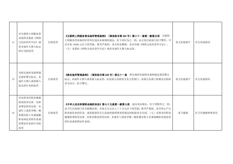 平城区行政执法机关下放街道办事处行政执法职权事项清单．docx.docx