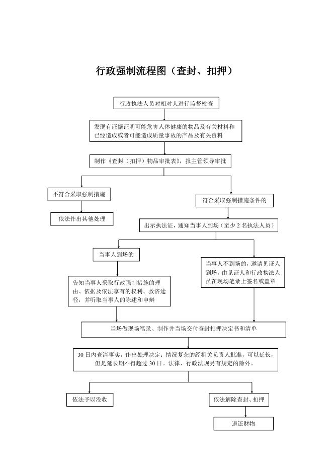 马军营街道行政执法流程图．pdf.pdf