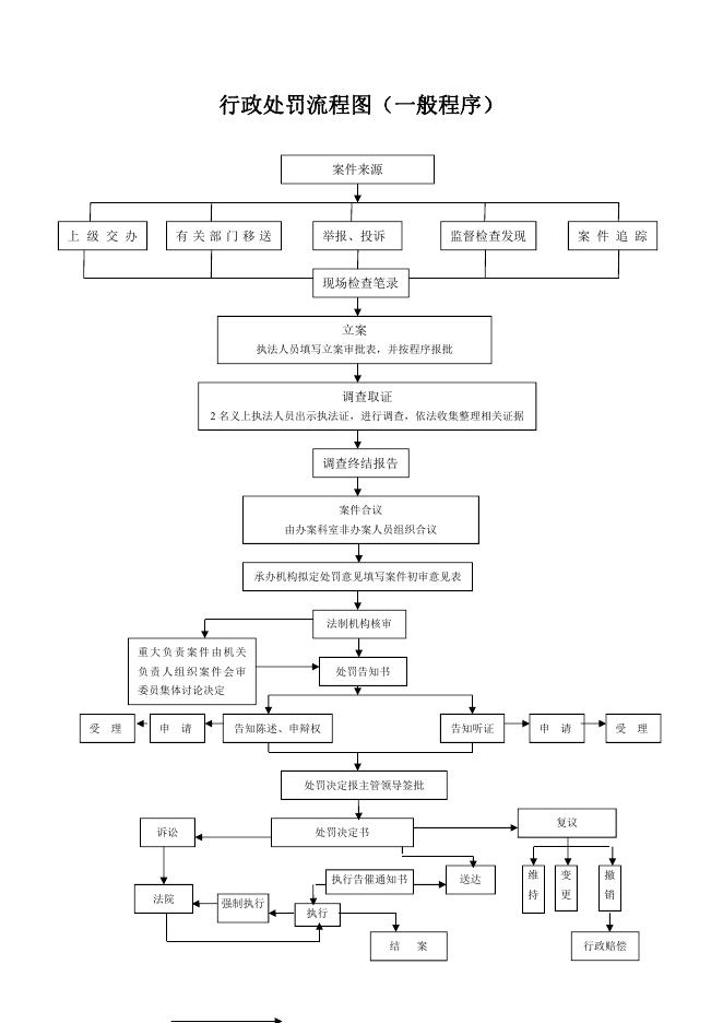 马军营街道行政执法流程图．pdf.pdf