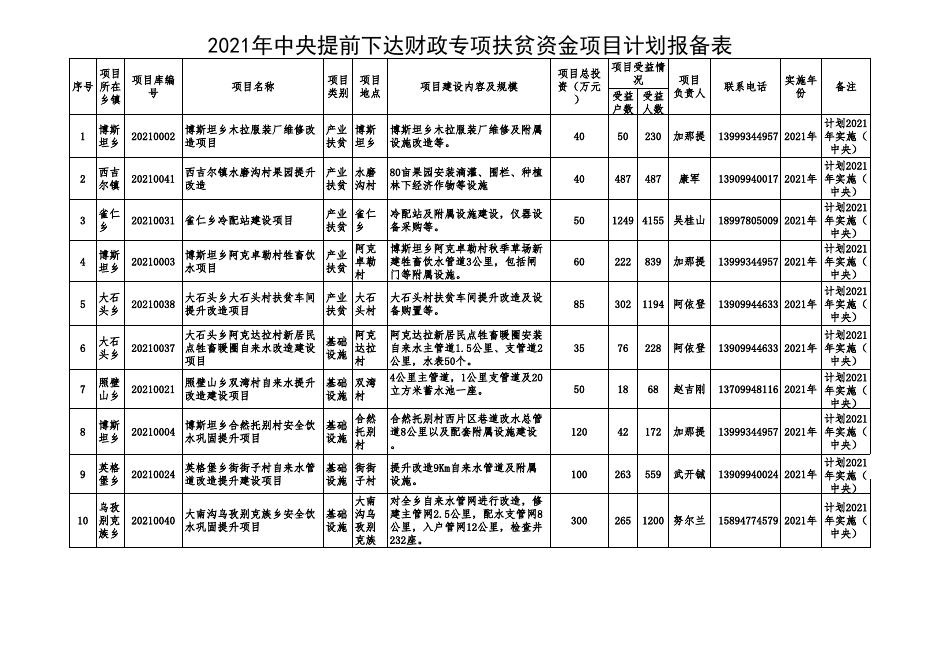 关于下达2021年中央提前下达财政专项扶贫资金项目计划的通知 - 木垒哈萨克自治县政府.xls