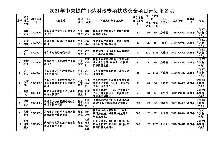 2021年中央提前下达财政专项扶贫资金项目计划报备表.xls