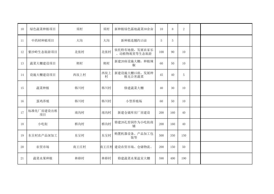 上党区2023年度衔接推进乡村振兴项目库汇总表(1)(3)1.xlsx