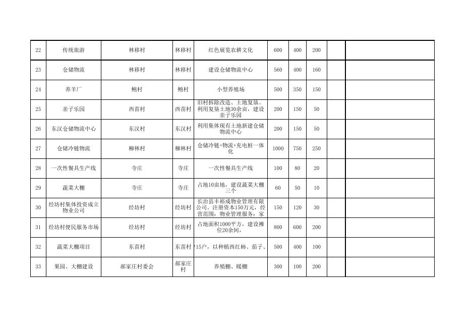 上党区2023年度衔接推进乡村振兴项目库汇总表(1)(3)1.xlsx