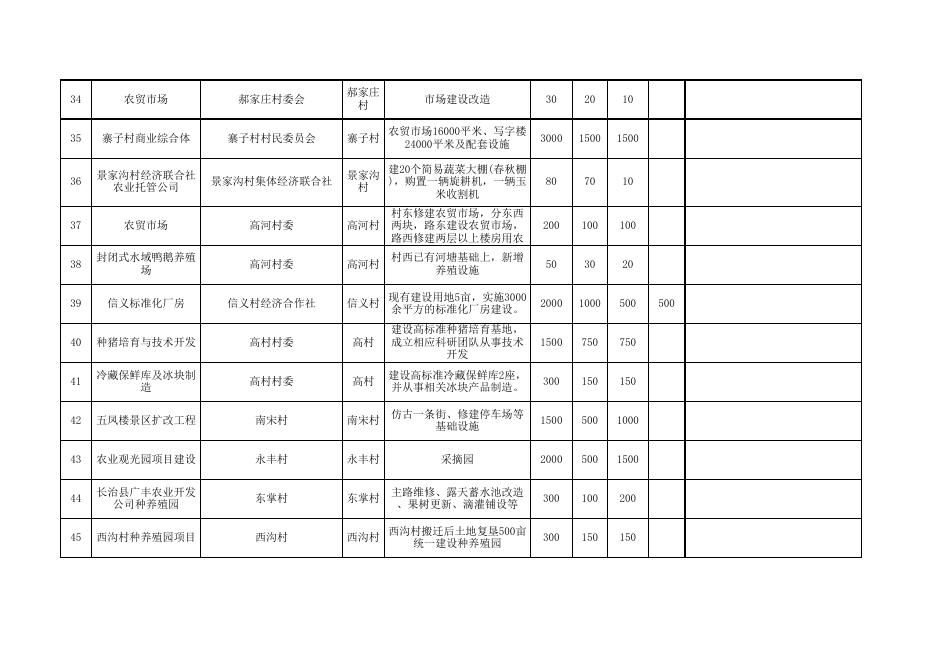 上党区2023年度衔接推进乡村振兴项目库汇总表(1)(3)1.xlsx