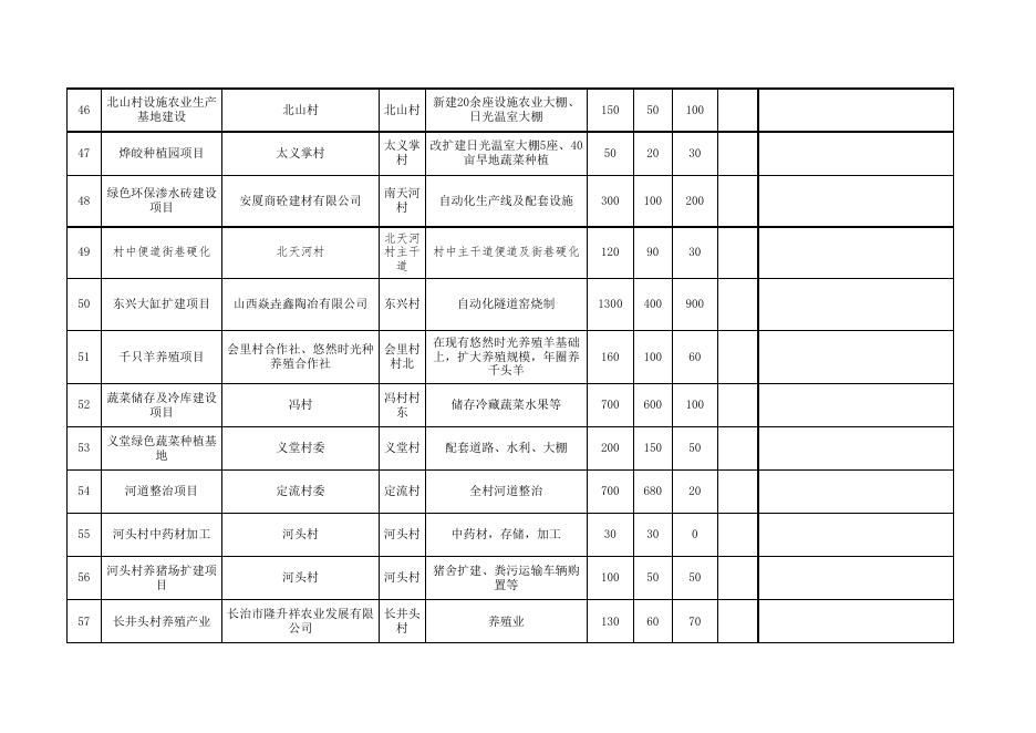 上党区2023年度衔接推进乡村振兴项目库汇总表(1)(3)1.xlsx