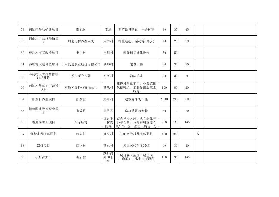 上党区2023年度衔接推进乡村振兴项目库汇总表(1)(3)1.xlsx