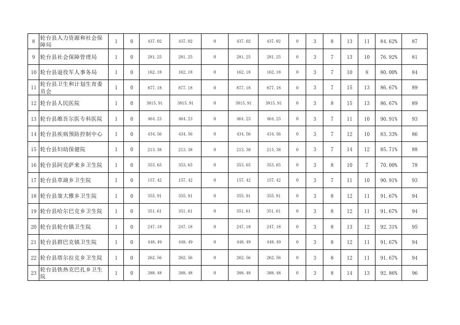 预算绩效公开 - 轮台县人民政府（金色轮台）.pdf