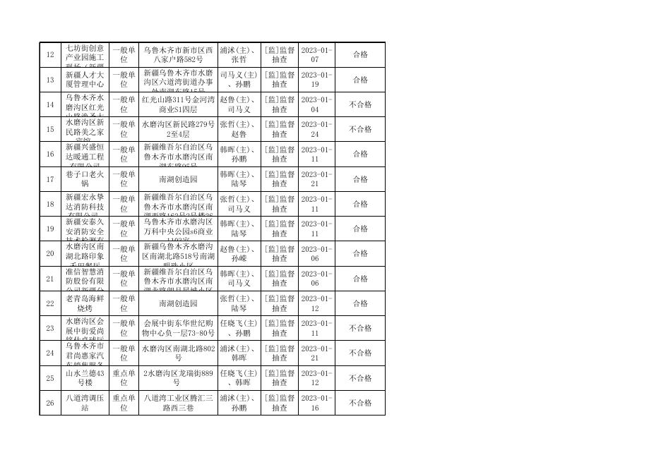 2023年1月份双随机 一公开监督抽查情况及结果.xls
