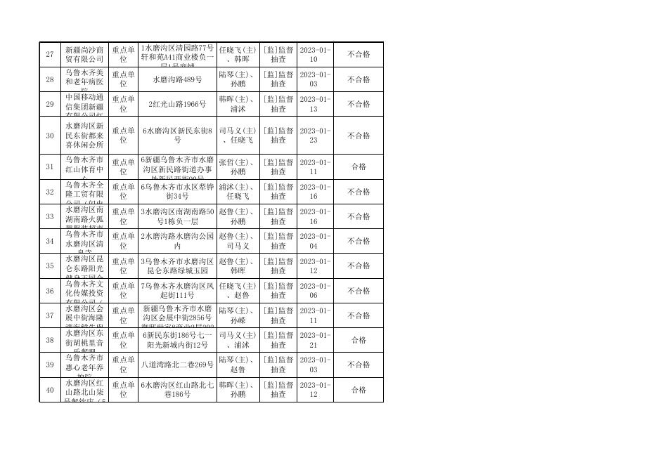 2023年1月份双随机 一公开监督抽查情况及结果.xls
