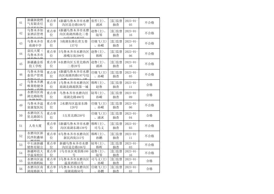 2023年1月份双随机 一公开监督抽查情况及结果.xls