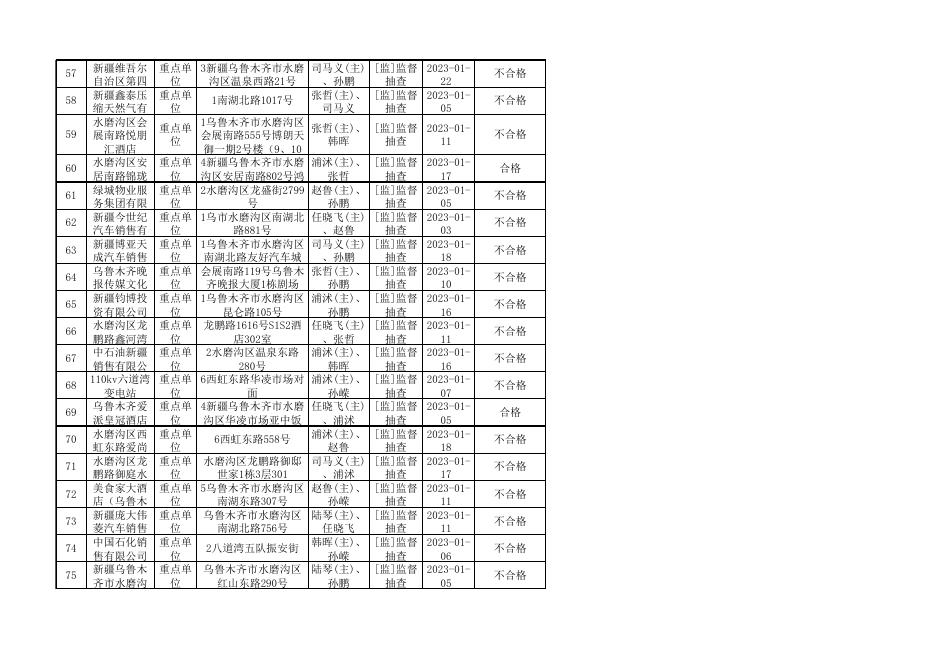 2023年1月份双随机 一公开监督抽查情况及结果.xls