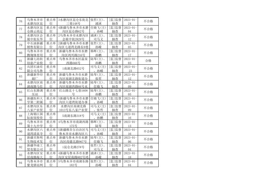 2023年1月份双随机 一公开监督抽查情况及结果.xls