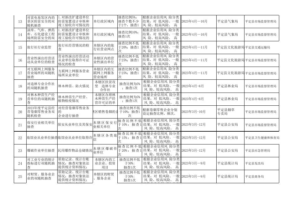 1.平定县市场监管领域2023年度部门联合抽查计划.xlsx
