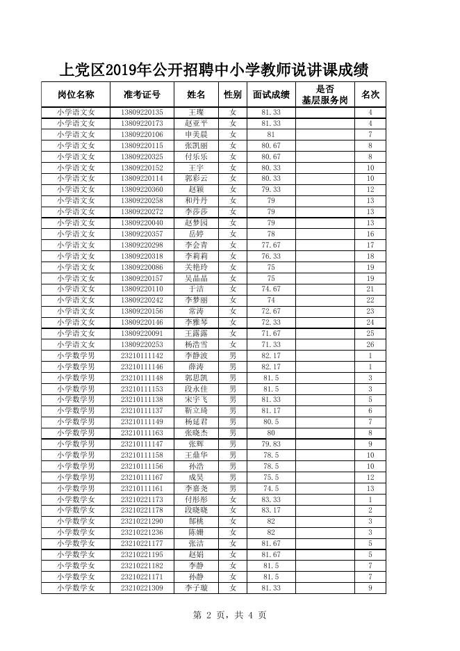 1、上党区2019年公开招聘中小学教师说讲课成绩.xls