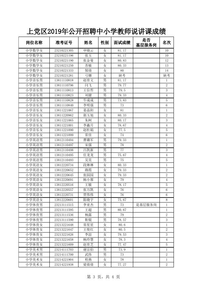 1、上党区2019年公开招聘中小学教师说讲课成绩.xls