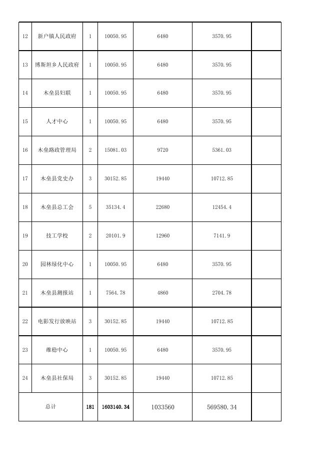 2022年第一季度就业资金附件.xlsx