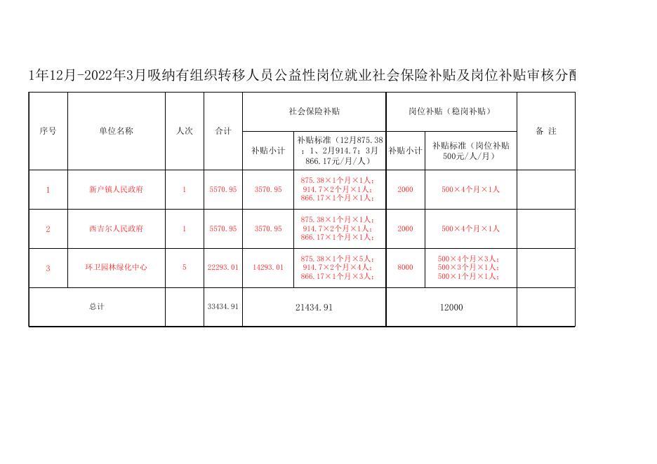 2022年第一季度就业资金附件.xlsx