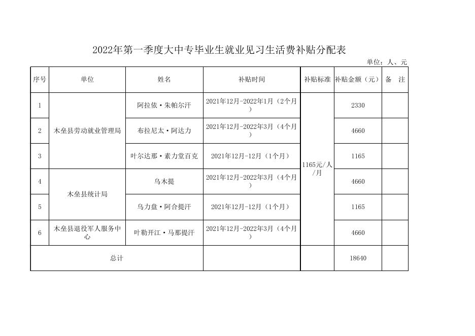 2022年第一季度就业资金附件.xlsx