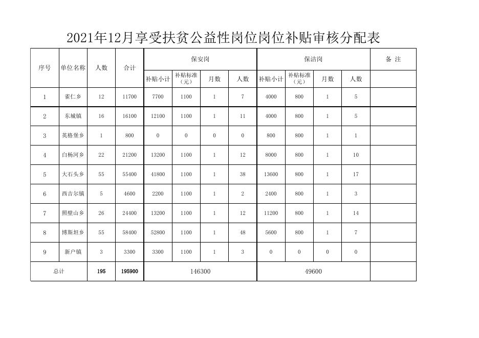 2022年第一季度就业资金附件.xlsx