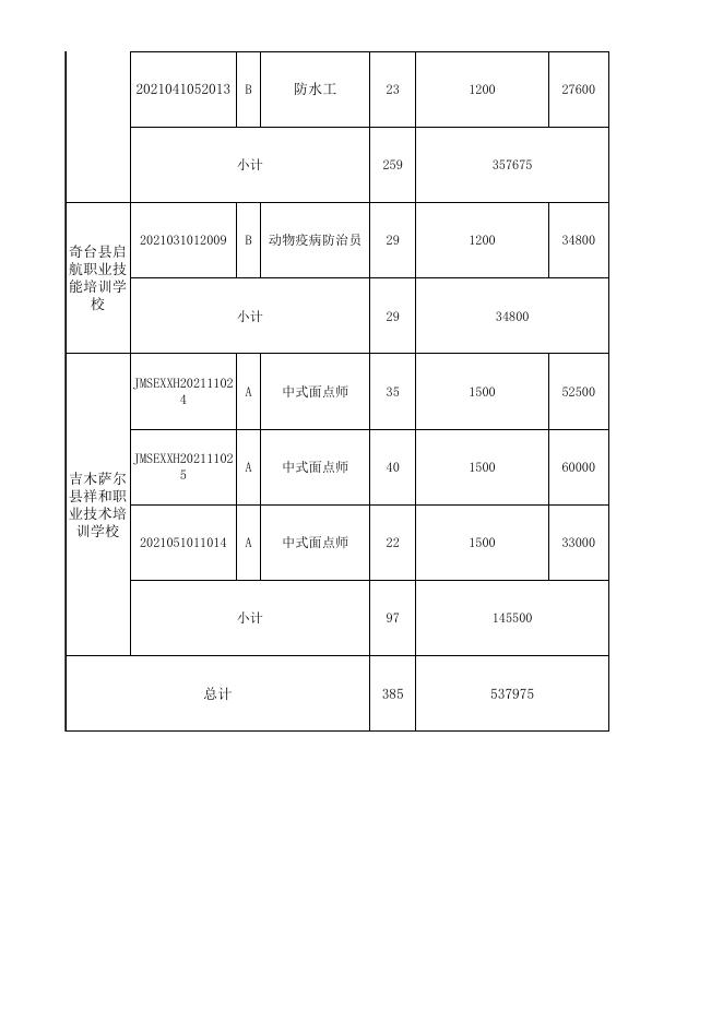 木垒县2022年第一批职业技能培训补贴明细表.xls