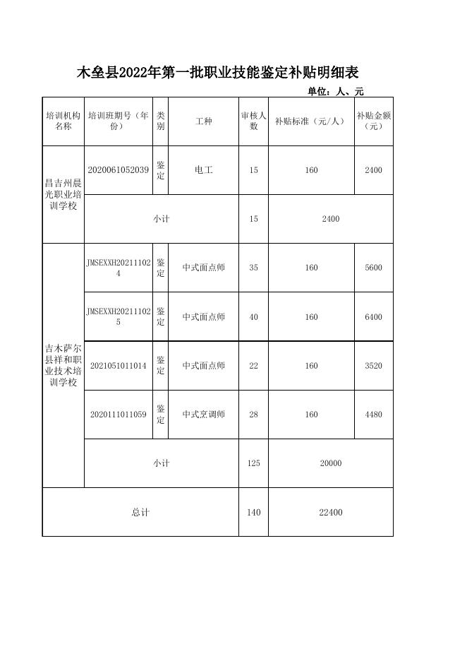 木垒县2022年第一批职业技能培训补贴明细表.xls