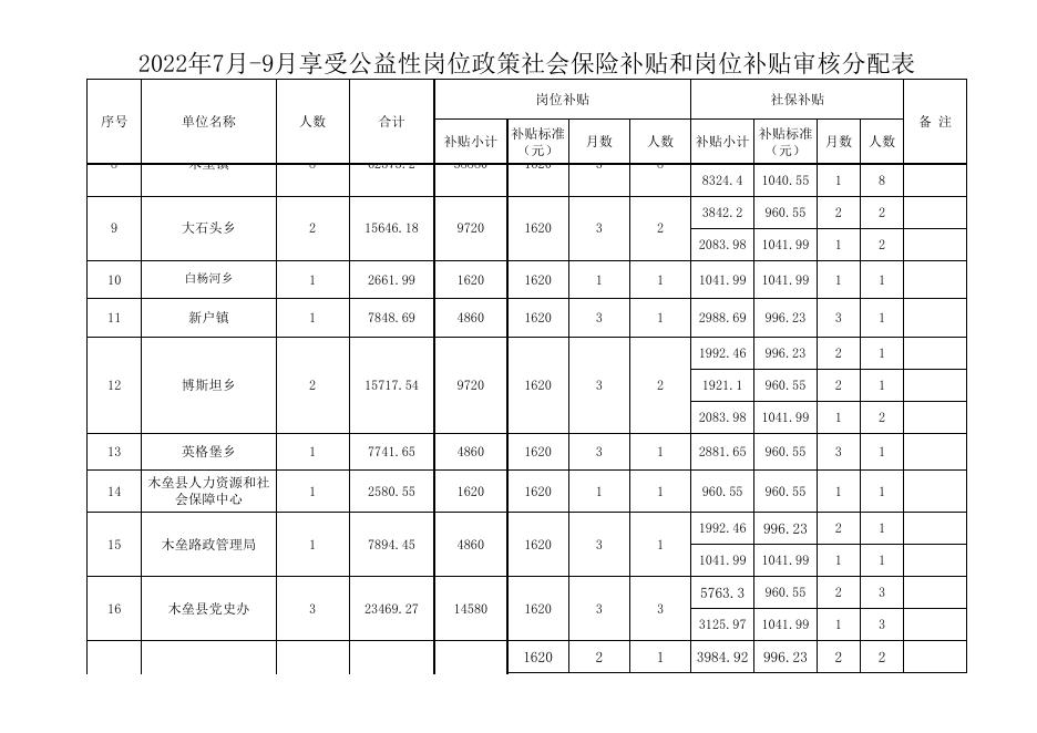 2022年第四批就业资金附件（公示）.xlsx