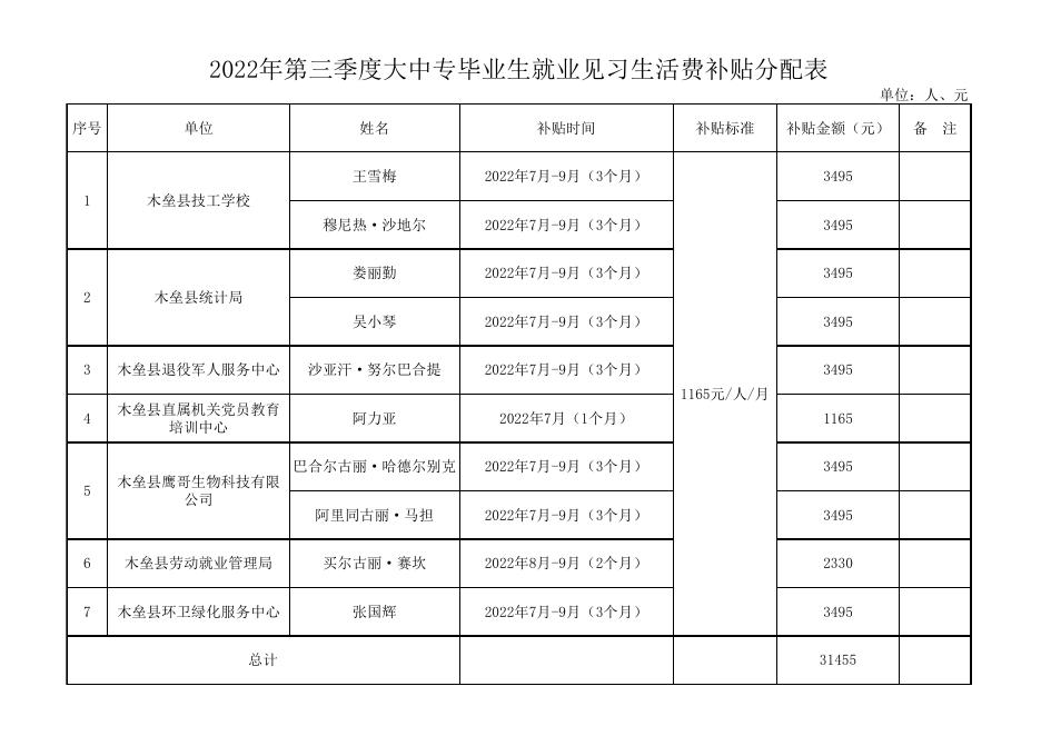 2022年第四批就业资金附件（公示）.xlsx