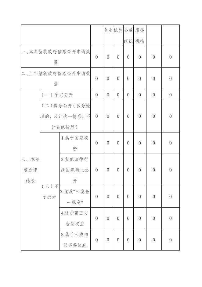 乌鲁木齐县2021年政府信息公开工作年度报告.doc