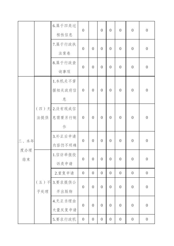 乌鲁木齐县2021年政府信息公开工作年度报告.doc