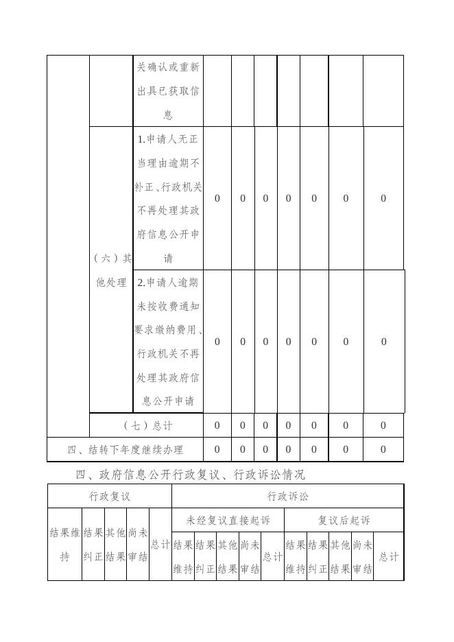 乌鲁木齐县2021年政府信息公开工作年度报告.doc