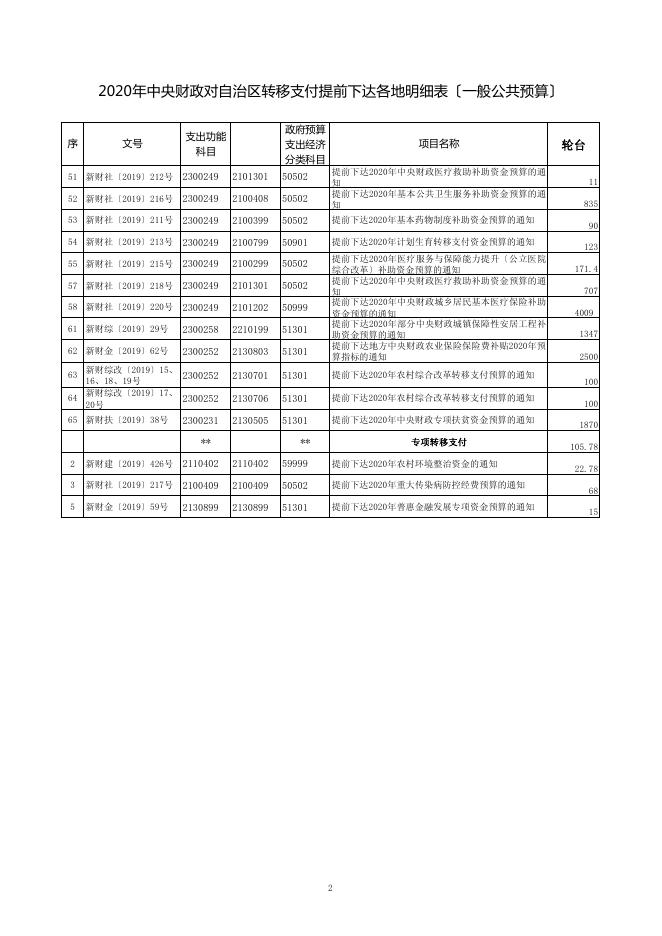 轮台县2020年转移支付资金分项目表.pdf