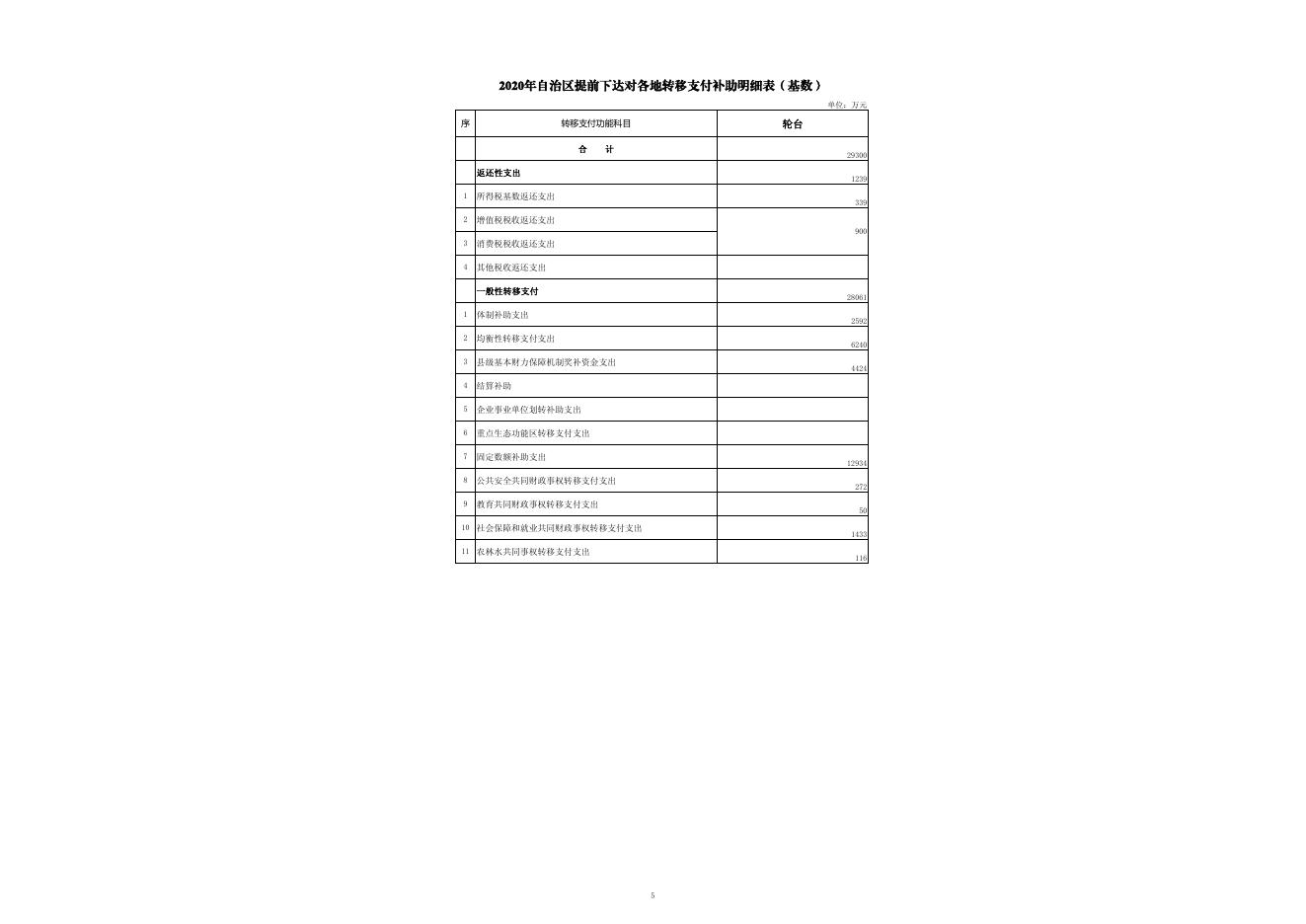 轮台县2020年转移支付资金分项目表.pdf