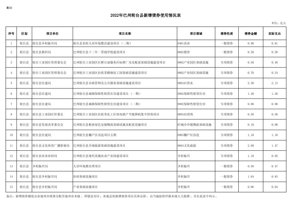 第五部分轮台县2023年地方政府债务公开情况说明.pdf