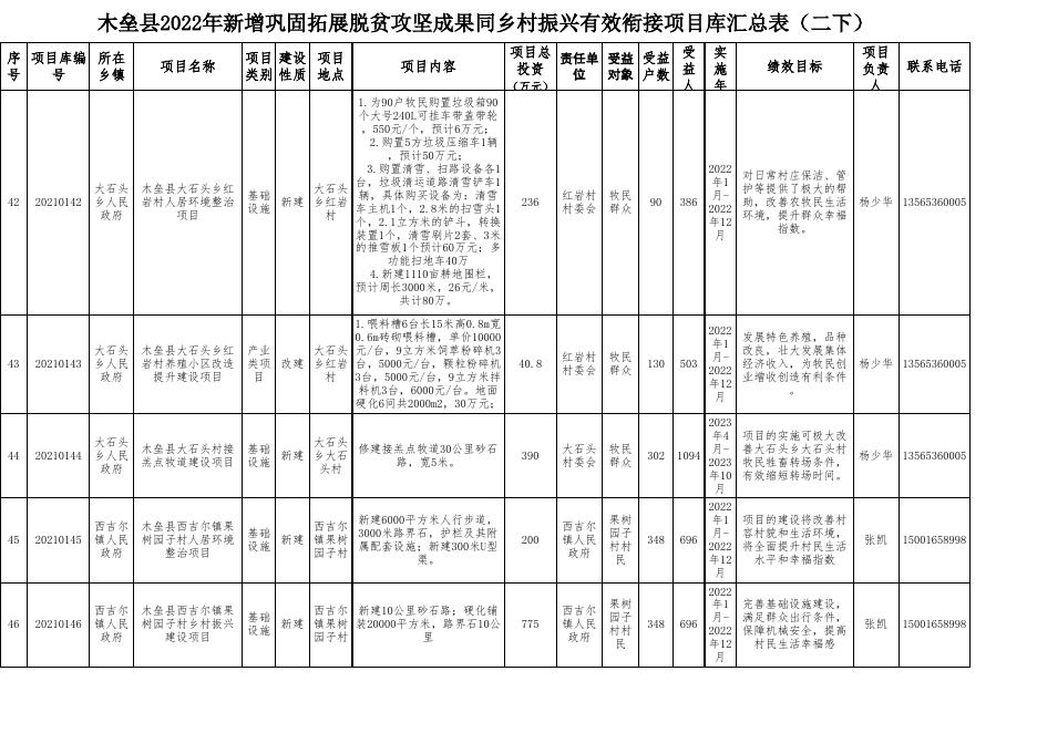 木垒县2022年新增巩固拓展脱贫攻坚成果同乡村振兴有效衔接项目库汇总表.xlsx