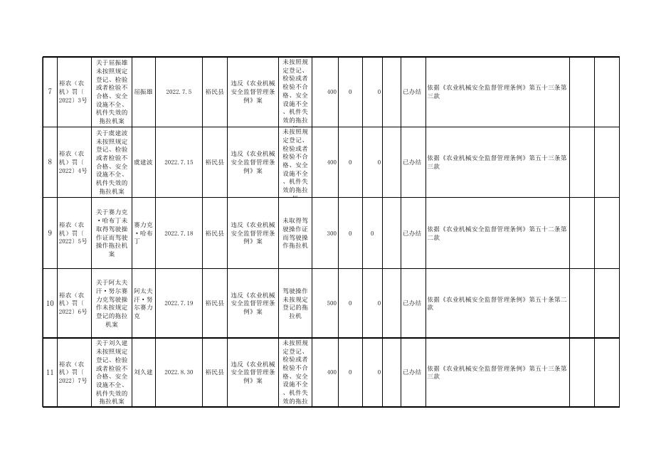 2022年裕民县执法案件一览表.xlsx