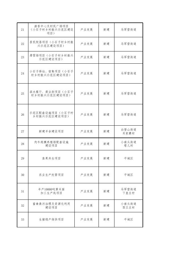 大同市大同市平城区2022年乡村振兴项目汇总表.xlsx