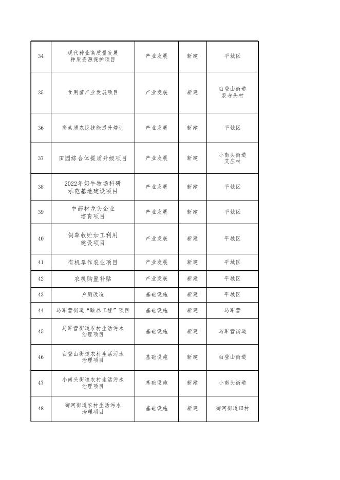 大同市大同市平城区2022年乡村振兴项目汇总表.xlsx