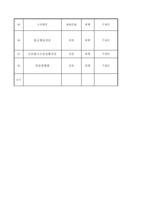 大同市大同市平城区2022年乡村振兴项目汇总表.xlsx