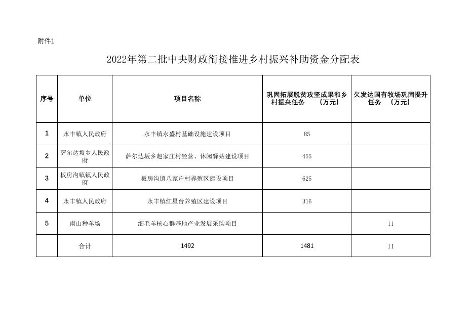 县财综发【2022】32号关于下达2022年第二批中央财政衔接推进乡村振兴补助资金预算的通知.pdf