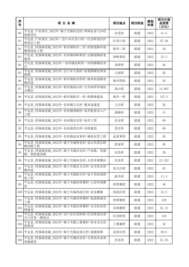 附件：2022年财政衔接推进乡村振兴项目计划明细表.xlsx
