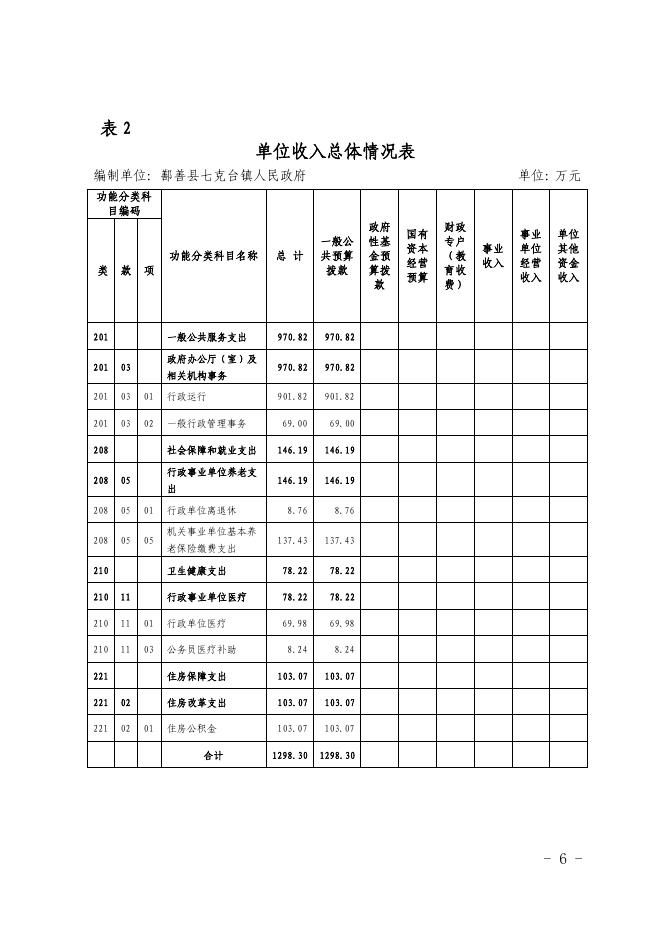 108-2022年度鄯善县七克台镇人民政府单位预算公开-20221229190426679108.pdf