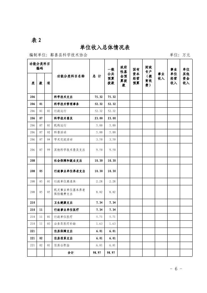 12-2022年度鄯善县科学技术协会单位预算公开-20221229190404221012.pdf