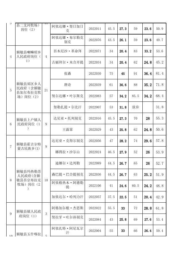 额敏县2022年高校毕业生“三支一扶”招募综合成绩公示-20220906184049783.xls