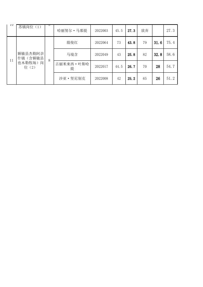 额敏县2022年高校毕业生“三支一扶”招募综合成绩公示-20220906184049783.xls