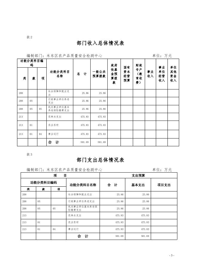 米东区农产品质量安全检测中心2022年预算公开.pdf