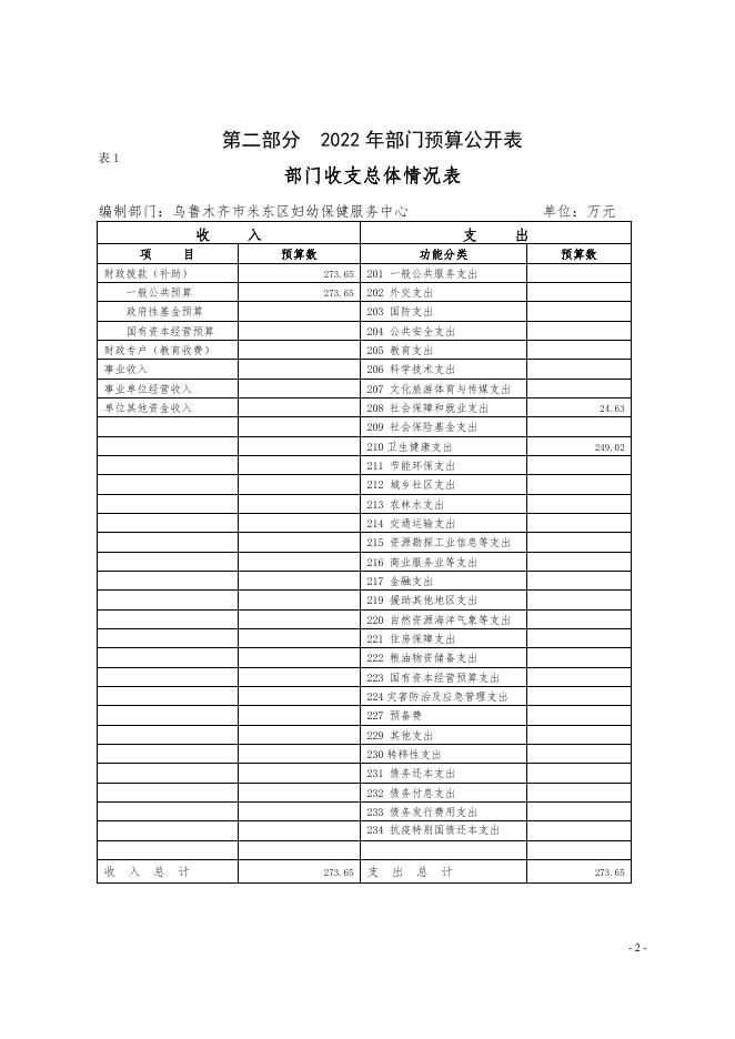 乌鲁木齐市米东区妇幼保健服务中心2022年预算公开.pdf