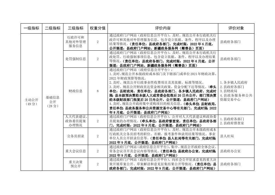 附件3鄯善县2022年政务公开评价指标体系任务分解方案.docx