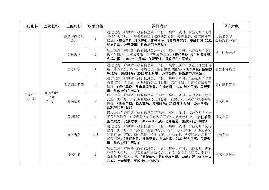 附件3鄯善县2022年政务公开评价指标体系任务分解方案.docx