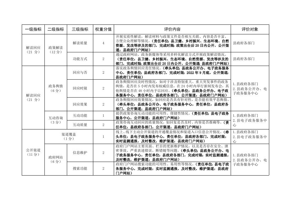 附件3鄯善县2022年政务公开评价指标体系任务分解方案.docx